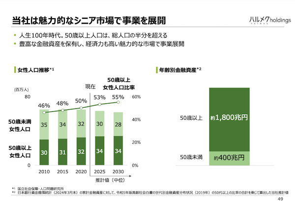 日本の金融資産8割を握るシニア世代。ハルメクHDを取り巻く環境+小さい固定費で大きな利益を生む今後の成長戦略とは