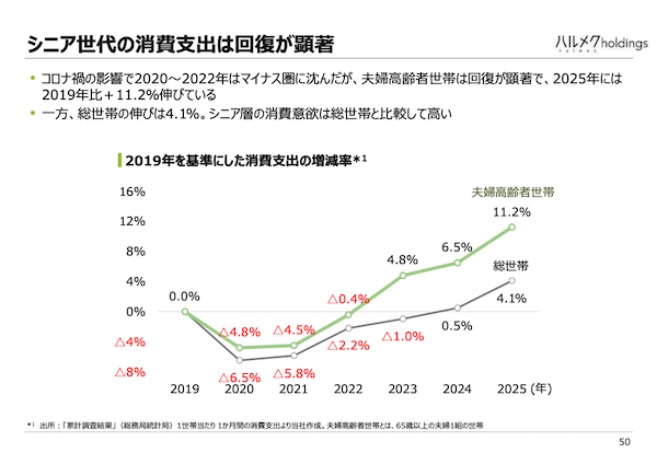 日本の金融資産8割を握るシニア世代。ハルメクHDを取り巻く環境+小さい固定費で大きな利益を生む今後の成長戦略とは