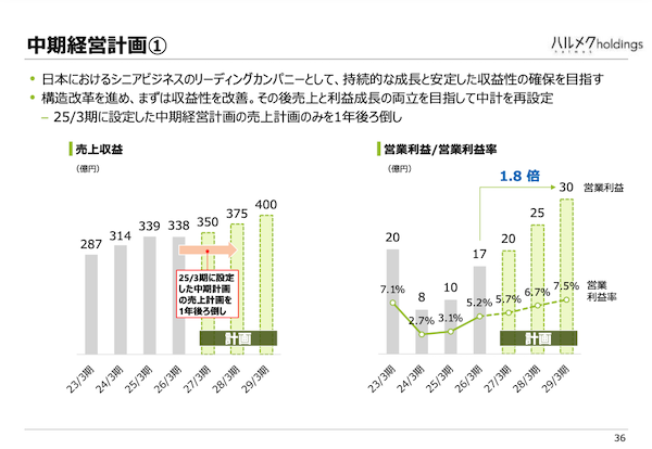 日本の金融資産8割を握るシニア世代。ハルメクHDを取り巻く環境+小さい固定費で大きな利益を生む今後の成長戦略とは