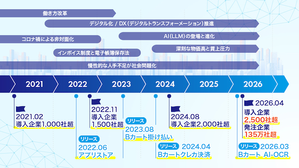 法人向けビジネスのDX化を支援するBtoB-ECプラットフォーム「Bカート」の導入実績が2500社を突破