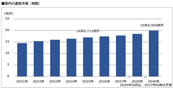 物販系の通販・EC市場は約20兆円へ拡大（2040年予測）。2025年のECのみは15.3兆円、ECモール市場は11.9兆円