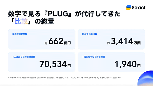 「PLUG」が代行してきた比較の総量