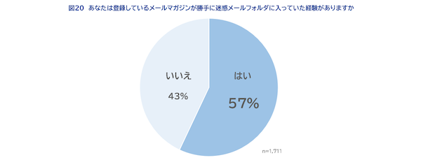 メルマガに期待すること「キャンペーンやセール、クーポン等のお買い得情報」が6割、読みたくなるポイントは「タイトルが興味深い」が約5割