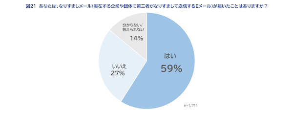 メルマガに期待すること「キャンペーンやセール、クーポン等のお買い得情報」が6割、読みたくなるポイントは「タイトルが興味深い」が約5割