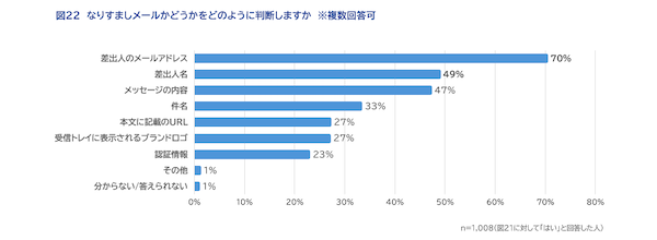 メルマガに期待すること「キャンペーンやセール、クーポン等のお買い得情報」が6割、読みたくなるポイントは「タイトルが興味深い」が約5割