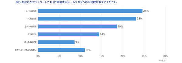 メルマガに期待すること「キャンペーンやセール、クーポン等のお買い得情報」が6割、読みたくなるポイントは「タイトルが興味深い」が約5割