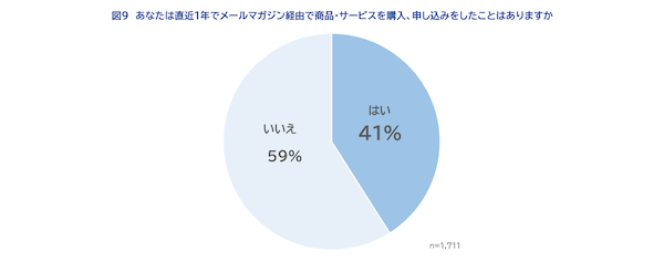 メルマガに期待すること「キャンペーンやセール、クーポン等のお買い得情報」が6割、読みたくなるポイントは「タイトルが興味深い」が約5割