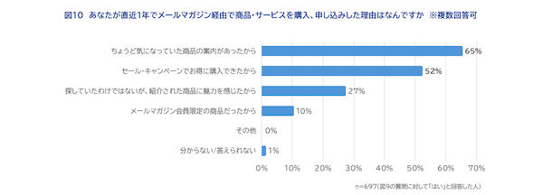 メルマガに期待すること「キャンペーンやセール、クーポン等のお買い得情報」が6割、読みたくなるポイントは「タイトルが興味深い」が約5割