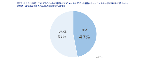 メルマガに期待すること「キャンペーンやセール、クーポン等のお買い得情報」が6割、読みたくなるポイントは「タイトルが興味深い」が約5割