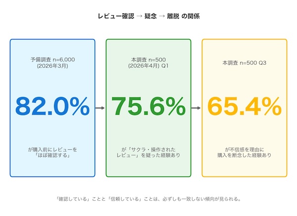 多くの人が購入前にレビューの確認をする一方、疑っている人も多いという結果が示された