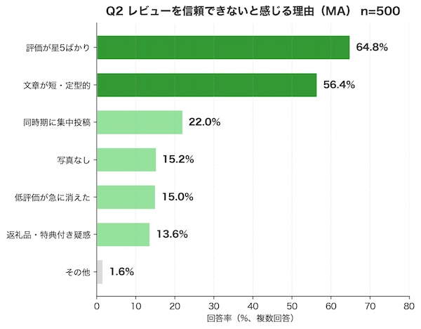 レビューを信頼できない理由