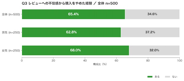 レビューへの不信感から購入をやめた経験