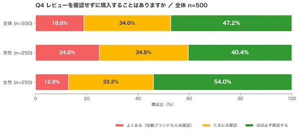 レビューを確認せずに購入するケース