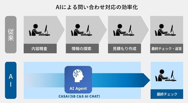 AIは社内にどう浸透させる? 約2000人がAI活用で業務を効率化させているソフトバンクグループSB C&Sの取り組み