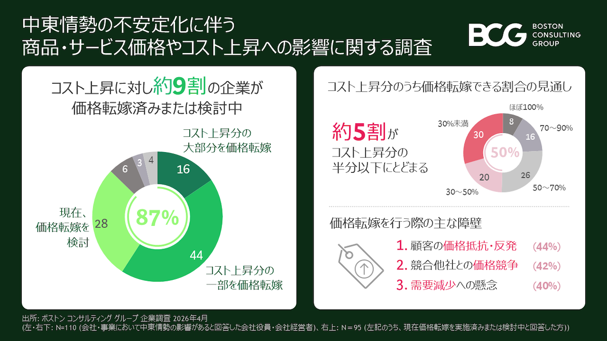 中東情勢で9割が価格転嫁を実施・検討も、5割がコスト上昇分の半分以下