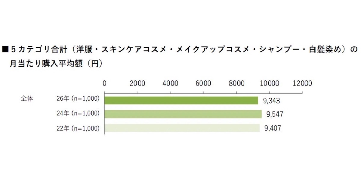 化粧品 大幅値下げ 衣類・美容の平均購入額/月は9343円。物価高で化粧品の購入頻度・優先