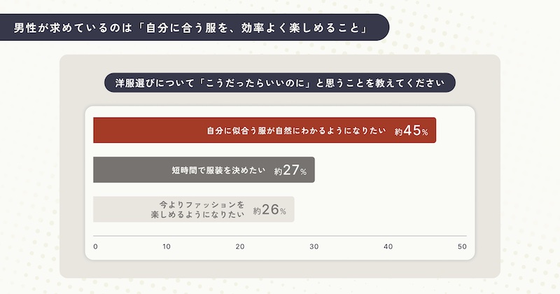 男性が洋服選びで求めること