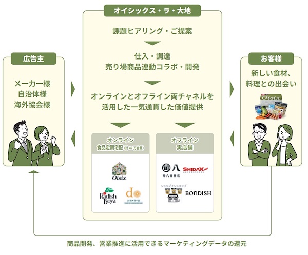 広告ソリューションサービス「Oisix Retail ADs」