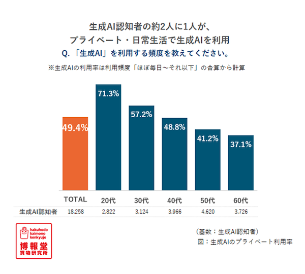 買い物でAIを使う「AIショッパー」は約25%。使い方の上位は比較や課題解決、買物時間は短くなるが納得感は高まる