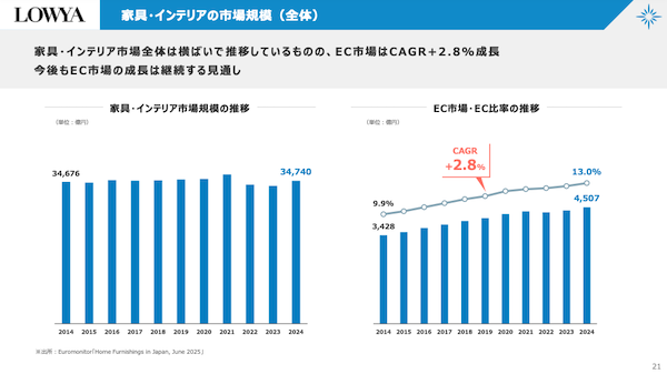 家具・インテリア業界を取り巻く環境・市場規模＋「LOWYA」のポジショニング＋2026年3月期の実績