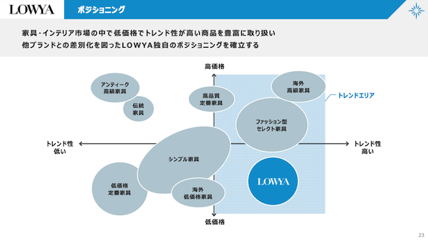 家具・インテリア業界を取り巻く環境・市場規模＋「LOWYA」のポジショニング＋2026年3月期の実績
