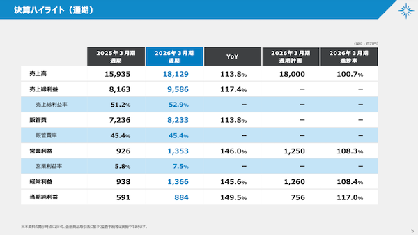 家具・インテリア業界を取り巻く環境・市場規模＋「LOWYA」のポジショニング＋2026年3月期の実績