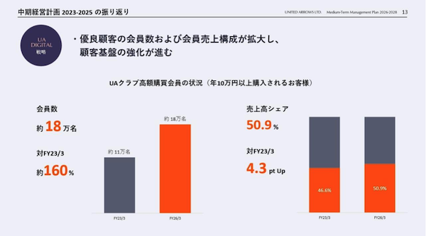 優良顧客の会員数＋会員売上構成を伸ばしたユナイテッドアローズの施策とは？