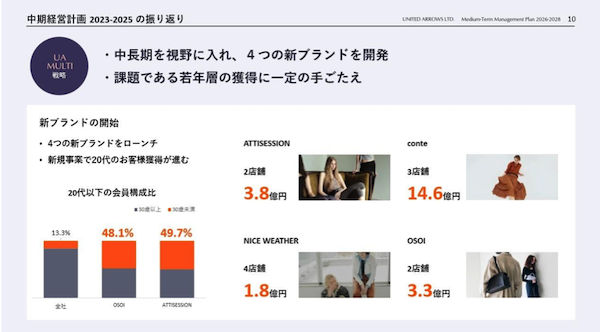 優良顧客の会員数＋会員売上構成を伸ばしたユナイテッドアローズの施策とは？