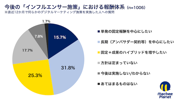 【SNS広告・インフルエンサーマーケティングの実態】流入・獲得・継続を重視する設計へ、重点媒体はX中心からYouTube・TikTokへシフト