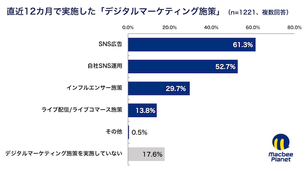 【SNS広告・インフルエンサーマーケティングの実態】流入・獲得・継続を重視する設計へ、重点媒体はX中心からYouTube・TikTokへシフト