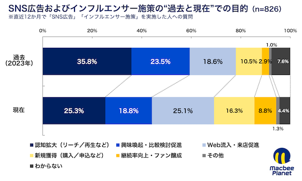 【SNS広告・インフルエンサーマーケティングの実態】流入・獲得・継続を重視する設計へ、重点媒体はX中心からYouTube・TikTokへシフト