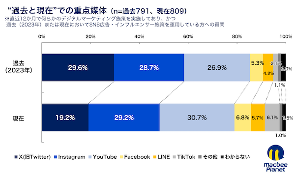 【SNS広告・インフルエンサーマーケティングの実態】流入・獲得・継続を重視する設計へ、重点媒体はX中心からYouTube・TikTokへシフト