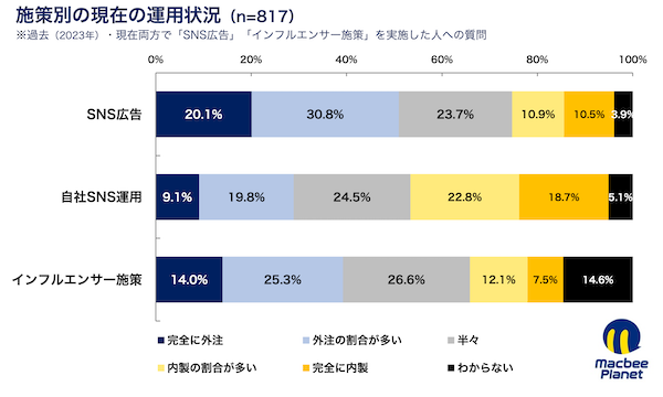 【SNS広告・インフルエンサーマーケティングの実態】流入・獲得・継続を重視する設計へ、重点媒体はX中心からYouTube・TikTokへシフト