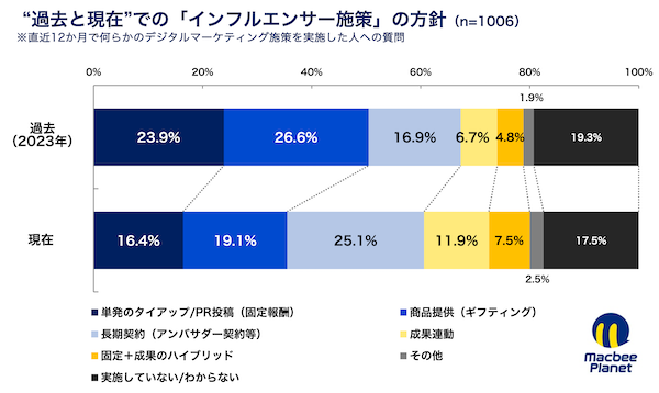 【SNS広告・インフルエンサーマーケティングの実態】流入・獲得・継続を重視する設計へ、重点媒体はX中心からYouTube・TikTokへシフト