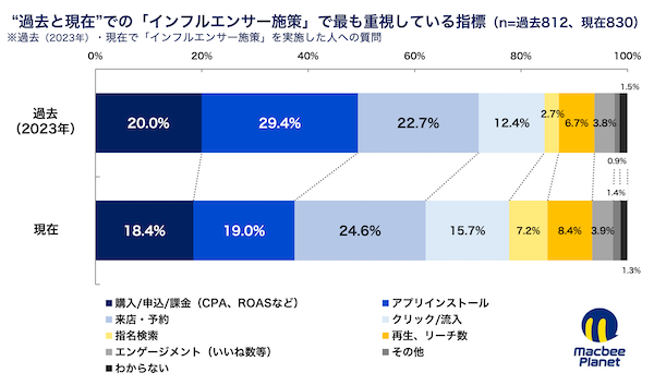 【SNS広告・インフルエンサーマーケティングの実態】流入・獲得・継続を重視する設計へ、重点媒体はX中心からYouTube・TikTokへシフト