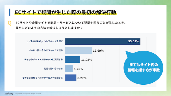 ecbeingの調査。ネット通販で疑問が解決できない場合に44%が「購入を取りやめた」。「チャットボット・AIチャット」利用経験者の88%が不満を経験