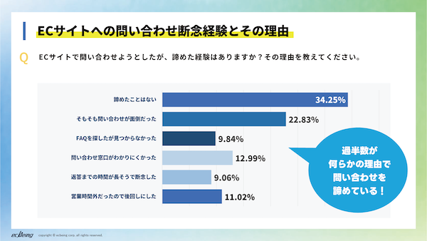 ecbeingの調査。ネット通販で疑問が解決できない場合に44%が「購入を取りやめた」。「チャットボット・AIチャット」利用経験者の88%が不満を経験