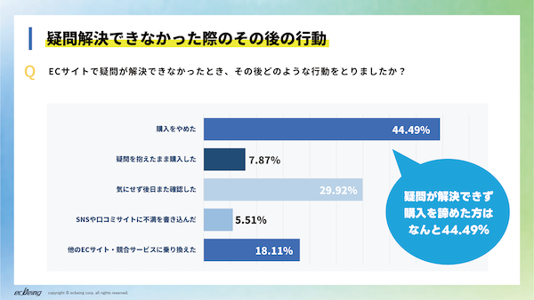 ecbeingの調査。ネット通販で疑問が解決できない場合に44%が「購入を取りやめた」。「チャットボット・AIチャット」利用経験者の88%が不満を経験
