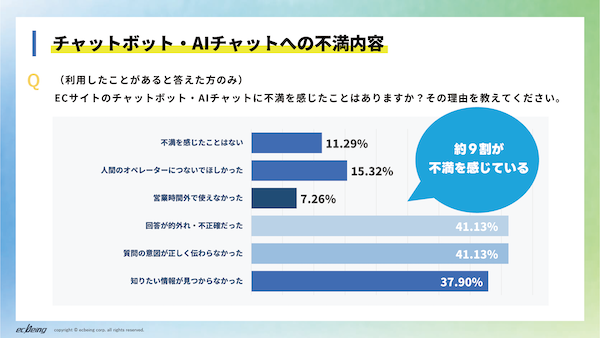 ecbeingの調査。ネット通販で疑問が解決できない場合に44%が「購入を取りやめた」。「チャットボット・AIチャット」利用経験者の88%が不満を経験