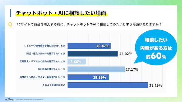 ecbeingの調査。ネット通販で疑問が解決できない場合に44%が「購入を取りやめた」。「チャットボット・AIチャット」利用経験者の88%が不満を経験