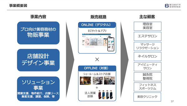 売上約382億円、経常利益15億円の美容業界向けBtoB-ECのビューティガレージ、そのビジネスモデルとは?