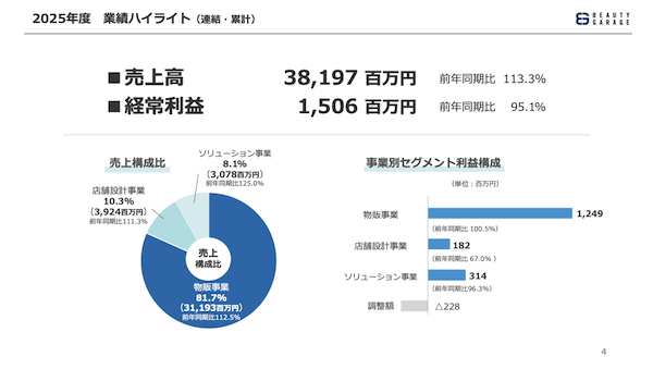 売上約382億円、経常利益15億円の美容業界向けBtoB-ECのビューティガレージ、そのビジネスモデルとは?
