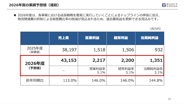 売上約382億円、経常利益15億円の美容業界向けBtoB-ECのビューティガレージ、そのビジネスモデルとは?