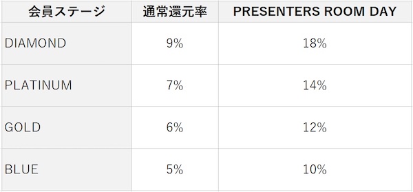会員ステージとポイント還元率。「PRESENTERS ROOM DAY」では通常の2倍還元する
