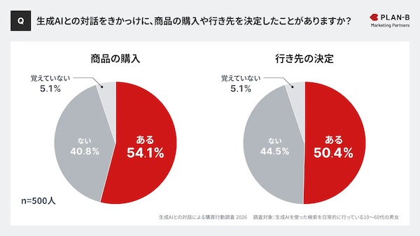 AIきっかけの「購買」や「行き先の決定」の有無