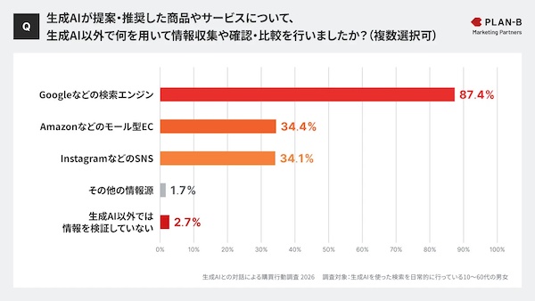 生成AI以外に用いた情報収集方法（複数回答可）