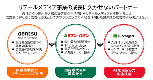セブン‐イレブンがリテールメディアの専門会社。「セブン‐イレブン・アドコネクト」を電通、サイバーエージェントの3社で設立