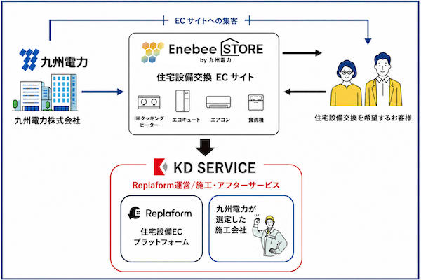 九州電力が住宅設備交換ECサイト「Enebee STORE」を開設、交換できるくんのクラウド型プラットフォームを活用