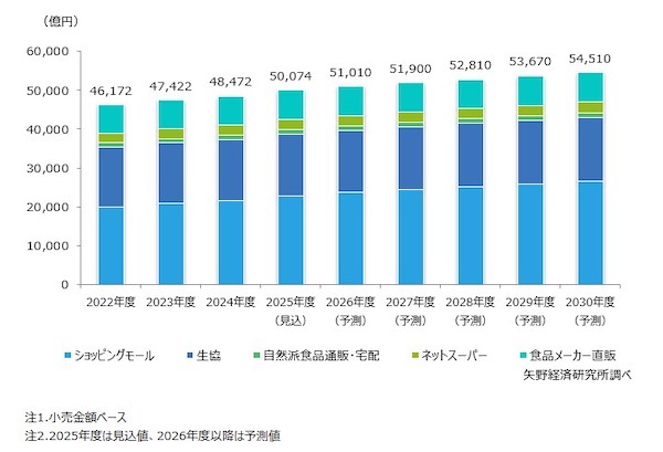 食品通販市場(2025年度)は3.3%増で5兆74億円の見込み。業態別市場規模構成比はECモール44%、生協が33%(2024年度)