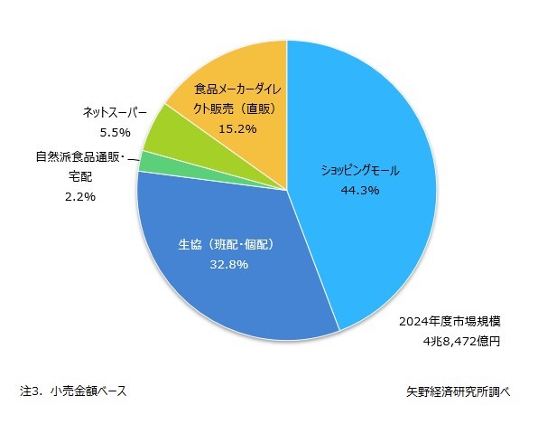 食品通販市場(2025年度)は3.3%増で5兆74億円の見込み。業態別市場規模構成比はECモール44%、生協が33%(2024年度)